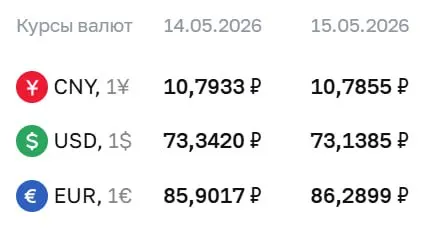 Официальные курсы Центробанка на 15 мая: доллар — 73,14 ₽, евро — 86,29 ₽, юань — 10,79 ₽. По курсу ЦБ проходят расчёты по облигациям и фьючерсам.