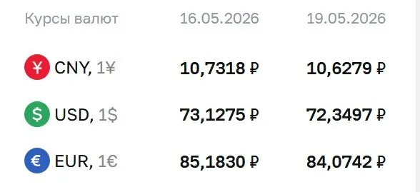 Официальный курс на 19 мая: доллар — 72,35 ₽, евро — 84,07 ₽, юань — 10,63 ₽. По курсу ЦБ проходят расчеты по облигациям и фьючерсам.
