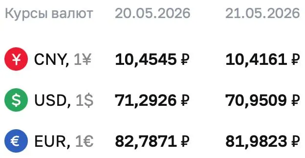 Официальный курс Центробанка на 21 мая: доллар — 70,9509 ₽, евро — 81,9823 ₽, юань — 10,4161 ₽. По курсу ЦБ проходят расчеты по ряду финансовых инструментов.