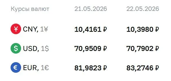 Официальные курсы валют на 22 мая: доллар 70,79 ₽ (−0,16), евро 83,27 ₽ (+1,29), юань 10,40 ₽ (−0,02). По курсу ЦБ рассчитываются облигации и валютные фьючерсы.