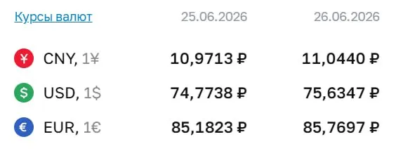 Официальный курс Центробанка на 26 июня: доллар — 75,63 ₽, евро — 85,77 ₽, юань — 11,04 ₽. По курсу ЦБ проводятся расчёты по облигациям и фьючерсам.