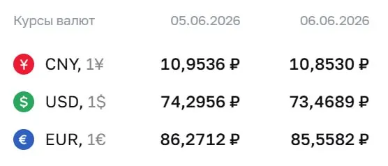 Официальный курс на выходные и 8 июня: доллар — 73,47 ₽, евро — 85,56 ₽, юань — 10,85 ₽. Курс ЦБ применяется при расчётах по облигациям и фьючерсам.