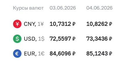 Центральный банк установил официальные курсы валют на четверг, 4 июня: доллар и евро выросли. Курсы используются для расчетов по облигациям и фьючерсам.