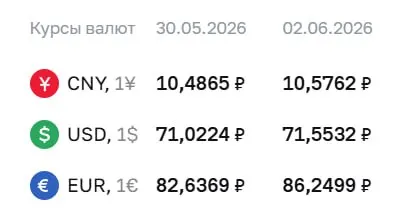 Официальный курс на 2 июня: доллар — 71,55 ₽ (+0,53), евро — 86,25 ₽ (+3,61), юань — 10,58 ₽ (+0,09). По курсу ЦБ проходят расчёты по замещающим облигациям и фьючерсам.