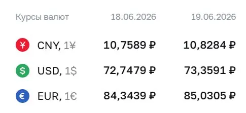 Официальный курс Центробанка на 19 июня: доллар — 73,36 ₽; евро — 85,03 ₽; юань — 10,83 ₽. По этому курсу проходят расчёты по замещающим облигациям и фьючерсам.