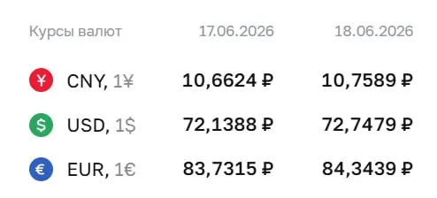 Официальный курс ЦБ на 18 июня: доллар — 72,75 ₽, евро — 84,34 ₽, юань — 10,76 ₽. Курсы используются для расчётов по ряду финансовых инструментов, в том числе облигаций и фьючерсов.