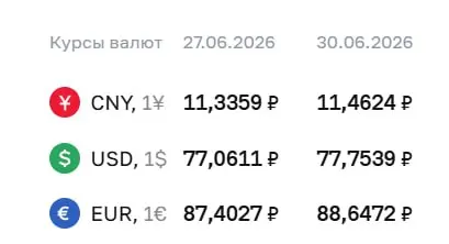 Официальный курс валют на 30 июня: доллар вырос на 69 копеек, евро — на 1,24 рубля. По курсу ЦБ проводятся расчеты по ряду инструментов, в том числе по облигациям и фьючерсам.