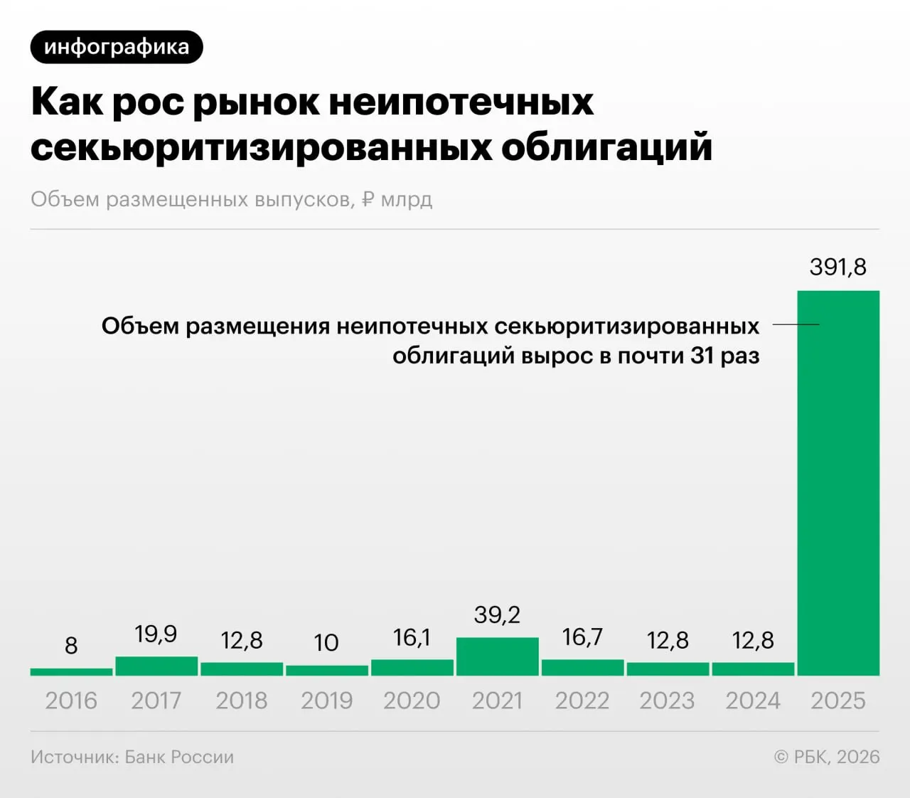 В 2025–2026 годах российские банки активно выпускали облигации, обеспеченные потребкредитами. Банк России отмечает риски регуляторного арбитража и недостаточной прозрачности, а эксперты предупреждают о возможных системных последствиях.