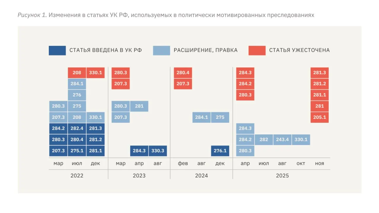 В новом докладе правозащитников фиксируют рост политических преследований: в уголовное законодательство внесли ряд репрессивных статей, суды ужесточают квалификацию и увеличивают сроки наказаний.