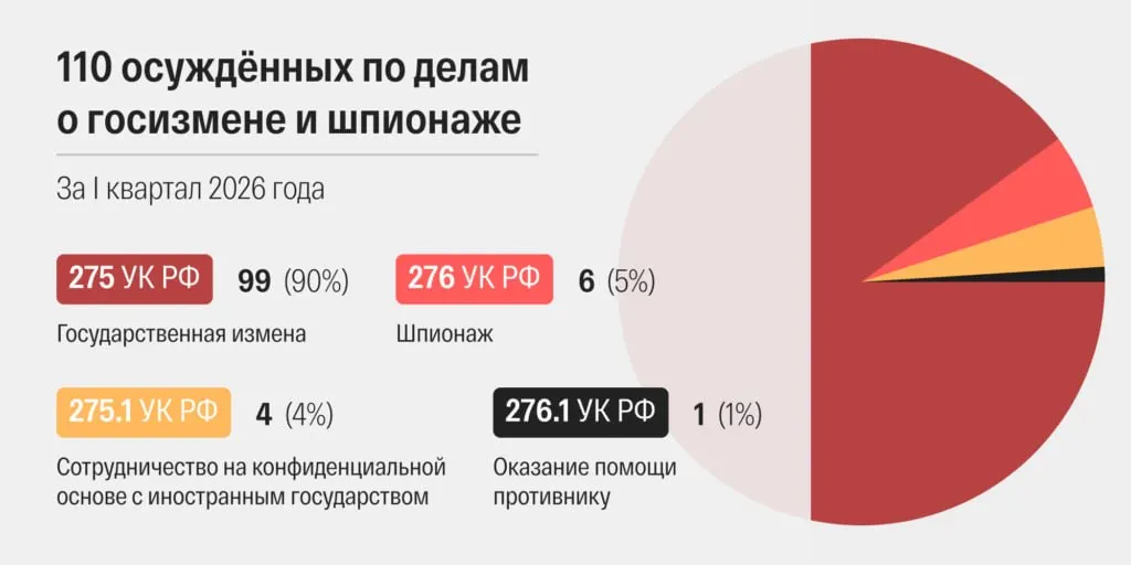 В марте 2026 года суды РФ огласили рекордное число приговоров по статьям о «госизмене» и «шпионаже» — правозащитники фиксируют ускорение рассмотрения дел, частое добавление «террористических» квалификаций и массовое сокрытие личных данных в судебных карточках.
