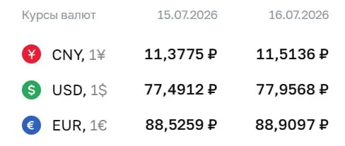 Официальный курс Центробанка на 16 июля: доллар — ₽77,96; евро — ₽88,91; юань — ₽11,51. По курсу ЦБ проходят расчёты по ряду финансовых инструментов.