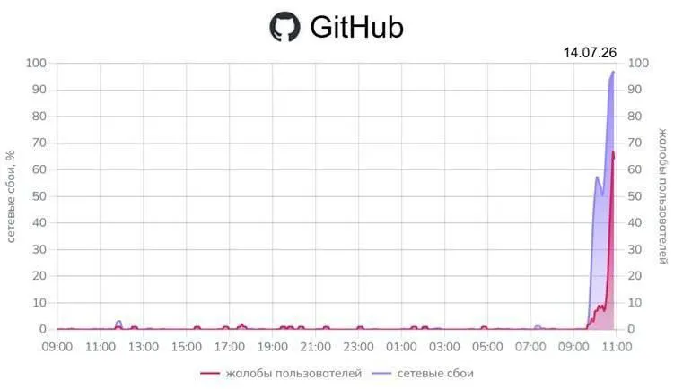 Мониторинговые сервисы фиксируют резкий рост отказов при попытках открыть GitHub по всей стране; также регистрируются частичные проблемы с доступом к сервисам Google.
