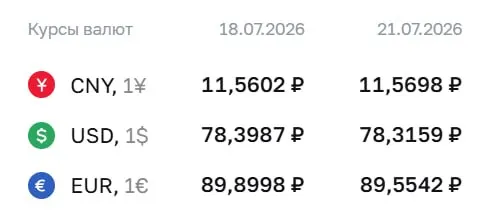 Официальный курс Центробанка на 21 июля: доллар опустился на 0,08 ₽, евро — на 0,35 ₽; юань вырос на 0,01 ₽.