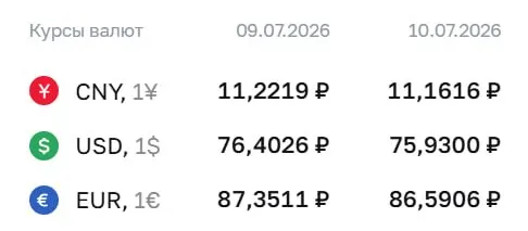 Официальный курс Центробанка на 10 июля: доллар — ₽75,93, евро — ₽86,59, юань — ₽11,16. Доллар оказался ниже ₽76 впервые с 26 июня.