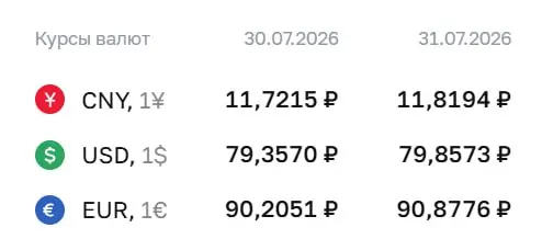 На 31 июля официальный курс доллара вырос до 79,86 ₽; также укрепились евро и юань. По курсу ЦБ проводятся расчеты по ряду финансовых инструментов.