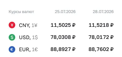 Официальный курс на 28 июля: доллар — ₽78,02, евро — ₽88,76, юань — ₽11,52. По курсу ЦБ проходят расчёты по ряду инструментов, в том числе по замещающим облигациям и фьючерсам.