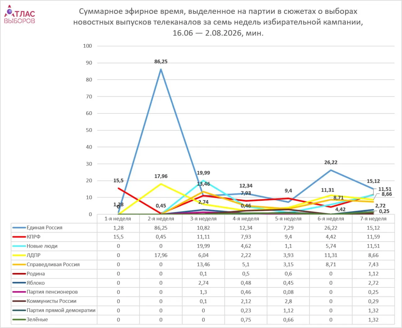 За неделю федеральные телеканалы уделили больше внимания партийным фракциям, основным поводом стало завершение регистрации списков кандидатов; общий тон материалов нейтрален.