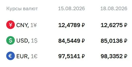 ЦБ зафиксировал рост курса доллара выше ₽85 и обновил котировки по евро и юаню на 18 августа.