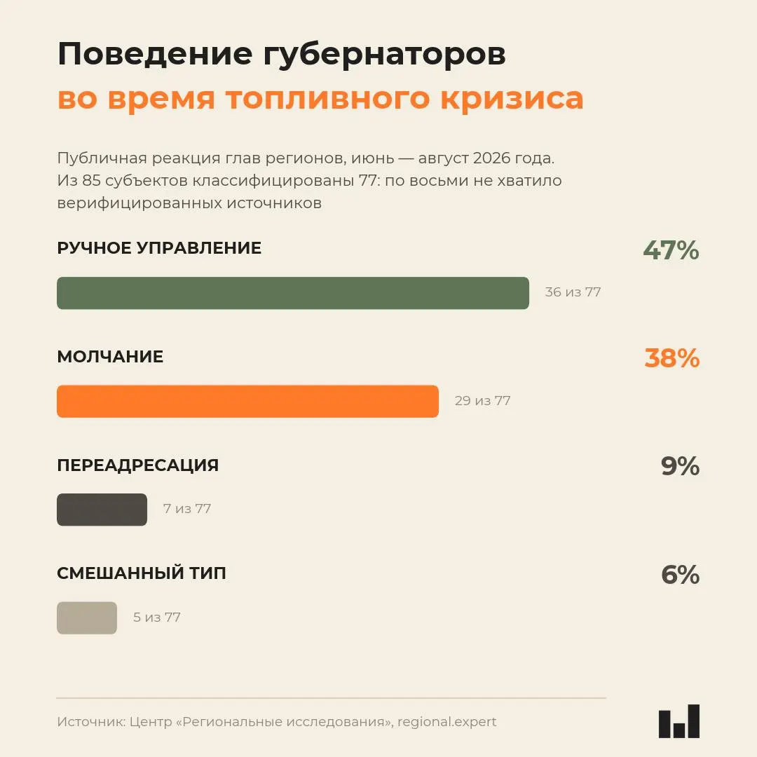 Новый мониторинг поведения глав регионов показывает, что интенсивность реакции не коррелирует с тяжестью кризиса: часть лидеров выбирает молчание, другие — вмешиваются напрямую и ограничивают продажи топлива.