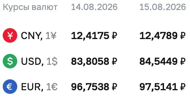 Доллар достиг отметки 84,5449 ₽, евро — 97,5141 ₽, юань — 12,4789 ₽ на выходные и понедельник.