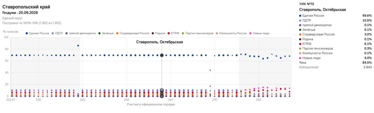 Как показывают данные, результаты на большинстве участков оказались схожими, что вызывает дискуссии о достоверности подсчётов.