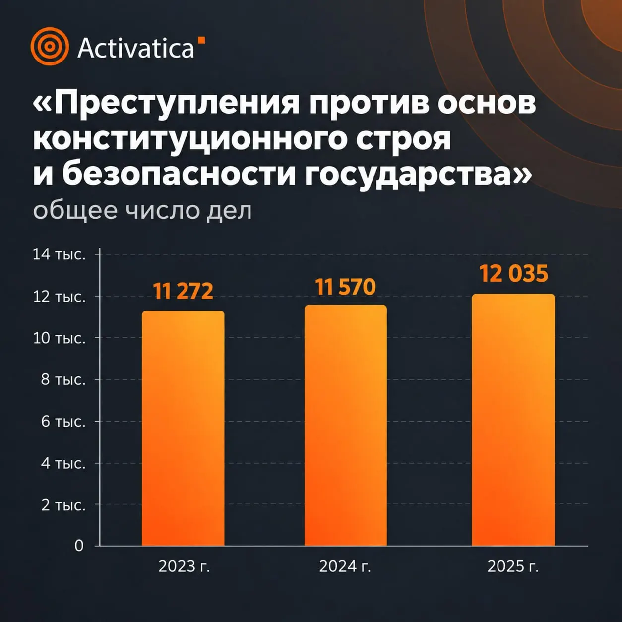 Данные за 2025 год показывают рост наказаний и увеличение числа приговоров по делам против общественной безопасности; часть статистики остаётся засекреченной.
