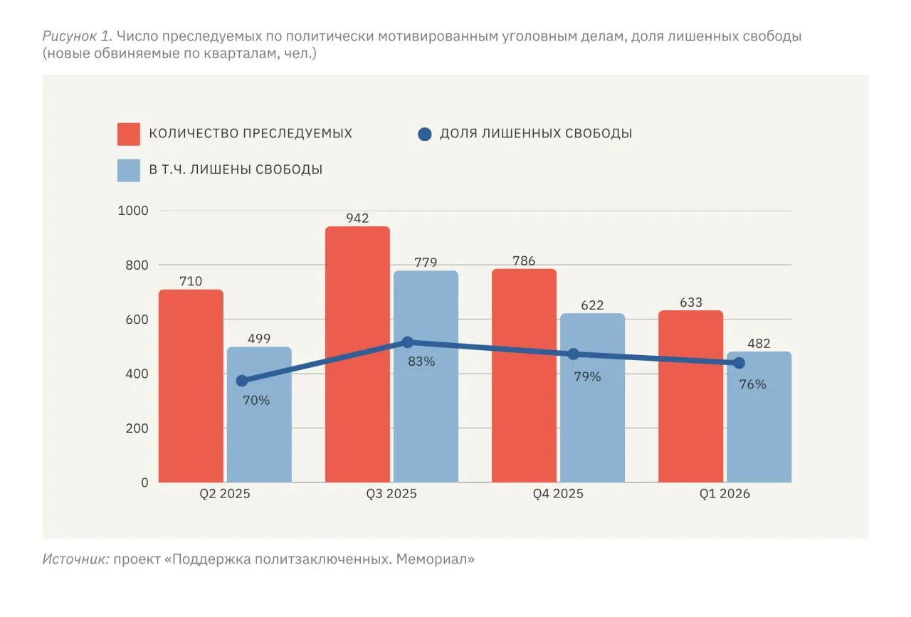 За первые три месяца 2026 года зафиксированы 633 случая политически мотивированного преследования, из них 482 человека лишены свободы. Значительная часть пострадавших — жители России, украинские военнопленные и жители оккупированных территорий, где уровень репрессий на душу населения существенно выше.