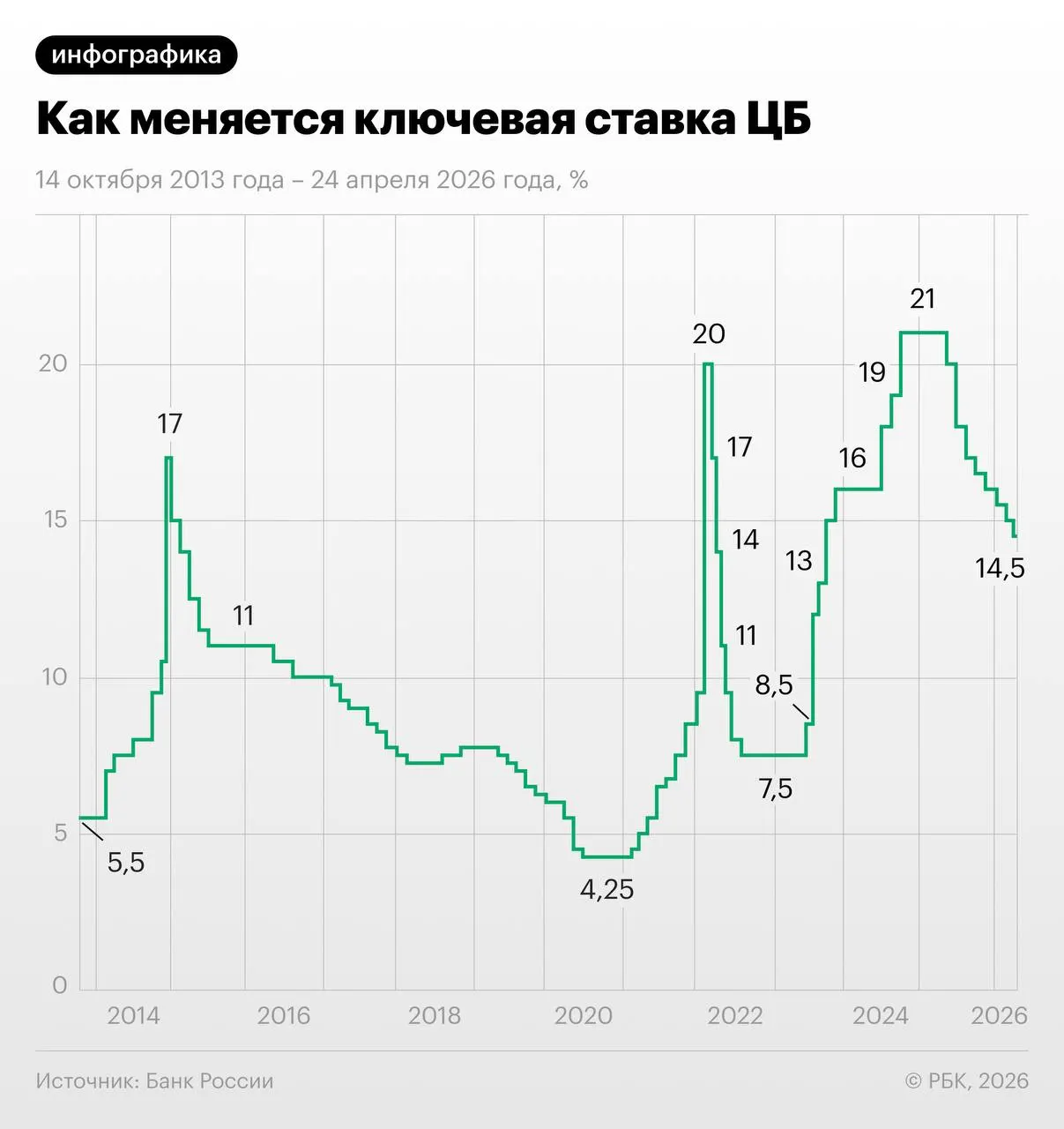 Трёхмесячный контракт своп на ключевую ставку торгуется около 13,96% и закладывает падение ставки с 14,5% на 1,25 п.п. в июне—июле с выходом на 13–13,25% к концу года. Эксперты предупреждают о рисках из‑за осенней индексации тарифов.