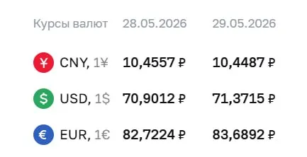 Официальный курс Центробанка на 29 мая: доллар — 71,37 ₽ (+0,47), евро — 83,69 ₽ (+0,97), юань — 10,45 ₽ (-0,01). Курсы используются при расчетах по ряду финансовых инструментов.