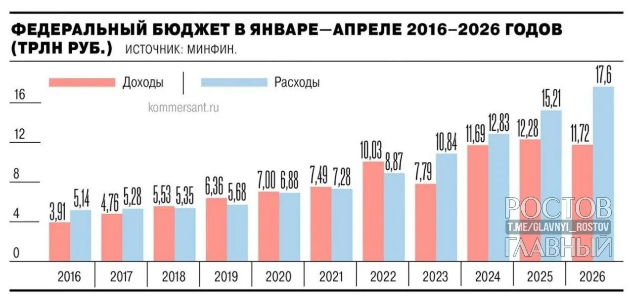 Минфин сообщает, что дефицит стал почти на 3 трлн руб. больше, чем годом ранее, и на 55,2% превысил запланированный на год показатель в 3,8 трлн руб.; за апрель рост составил 1,3 трлн руб.