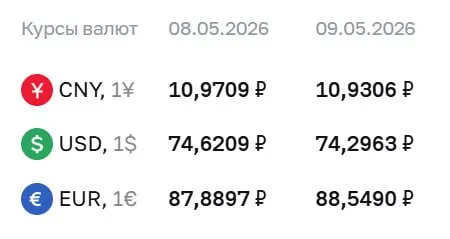 Банк России установил официальный курс валют на праздники и на 12 мая: доллар — ₽74,30; евро — ₽88,55; юань — ₽10,93. По курсу ЦБ проходят расчёты по ряду инструментов.