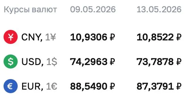 Официальный курс ЦБ на 13 мая: доллар — 73,7878 ₽, евро — 87,3791 ₽, юань — 10,8522 ₽. По курсу ЦБ проходят расчёты по ряду инструментов.