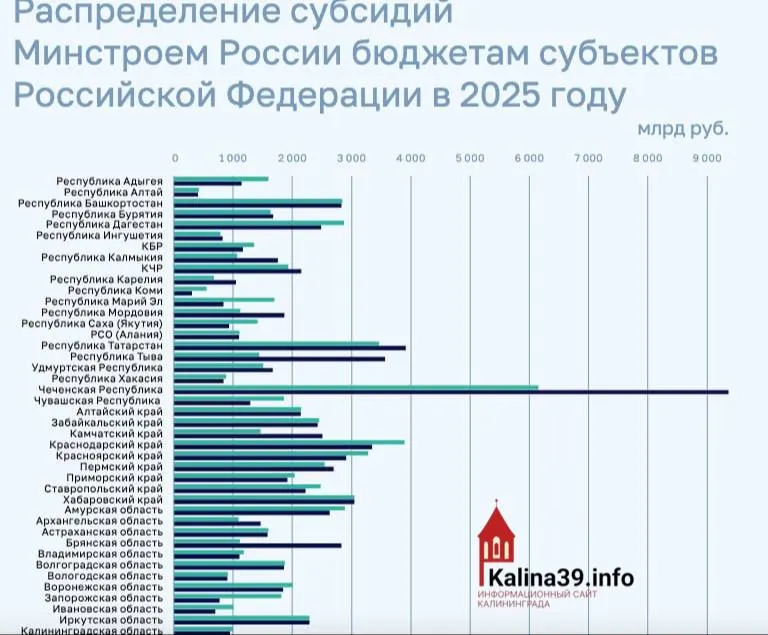 Региону направили около 950 млн руб. на ЖКХ, переселение из аварийного жилья и модернизацию инфраструктуры — один из самых низких показателей среди регионов страны.