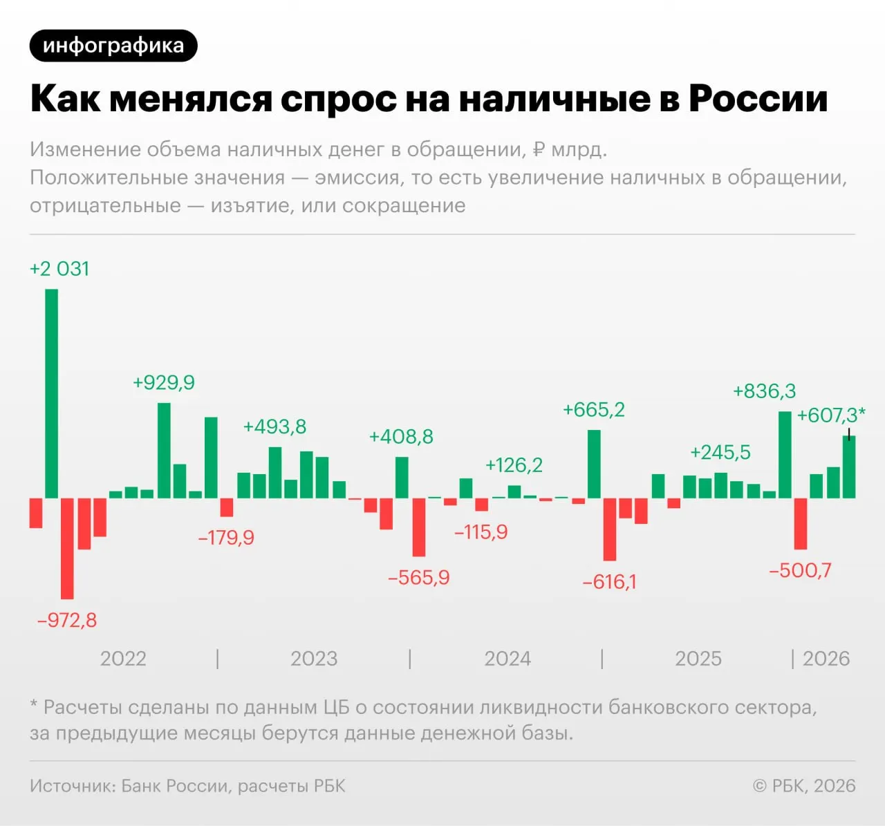 Центробанк зафиксировал рост наличных в обращении на 607,3 млрд рублей в апреле 2026 года. На 1 апреля показатель составлял 19,48 трлн ₽, с учётом полного месяца он может превысить 20 трлн. Среди возможных причин — сбои в онлайн-платежах и рост фискальной нагрузки.
