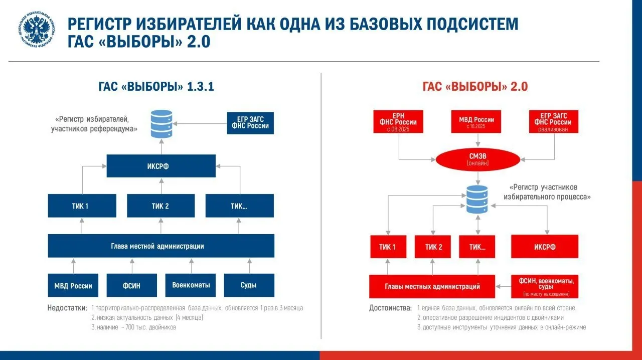 Центризбирком утвердил регламент для ГАС 2.0 и готовит систему к применению на федеральных выборах. Наблюдатели предупреждают о рисках скрытия данных и повторении ошибок прошлых кампаний.