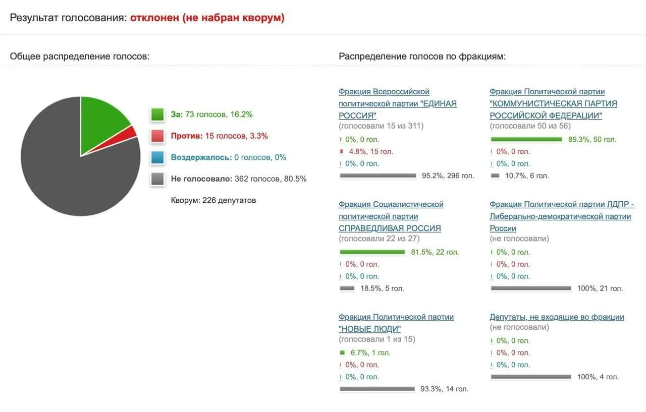 КПРФ предложила направить запросы в Роскомнадзор и Минцифры о результатах блокировки Telegram — инициативу поддержали лишь 73 депутата, большинство воздержалось; председатель профильного комитета назвал идею популизмом.
