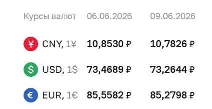 Официальный курс валют на 9 июня: доллар — 73,26 ₽ (−0,20), евро — 85,28 ₽ (−0,28). По курсу ЦБ выполняются расчёты по ряду инструментов, включая замещающие облигации и фьючерсы.