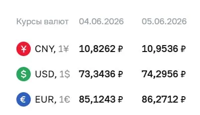 Официальный курс Центробанка на 5 июня: доллар вырос до ₽74,30, евро — до ₽86,27, юань — ₽10,95. По этим курсам проходят расчёты по облигациям и фьючерсам.