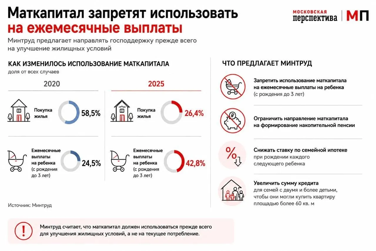 Министерство труда предлагает изменить правила использования материнского капитала, чтобы семьи чаще направляли средства на приобретение жилья и первоначальный взнос по ипотеке.