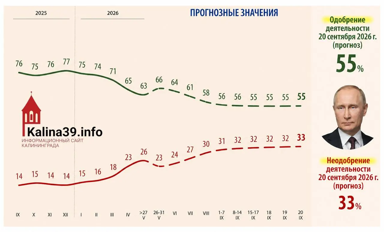Внутренняя аналитика для администрации президента указывает на возможное снижение уровня одобрения Владимира Путина до 55%, при этом доля недовольных может вырасти до 33%. В документах отмечают влияние роста цен, ухудшения уровня жизни и усталости общества от СВО.