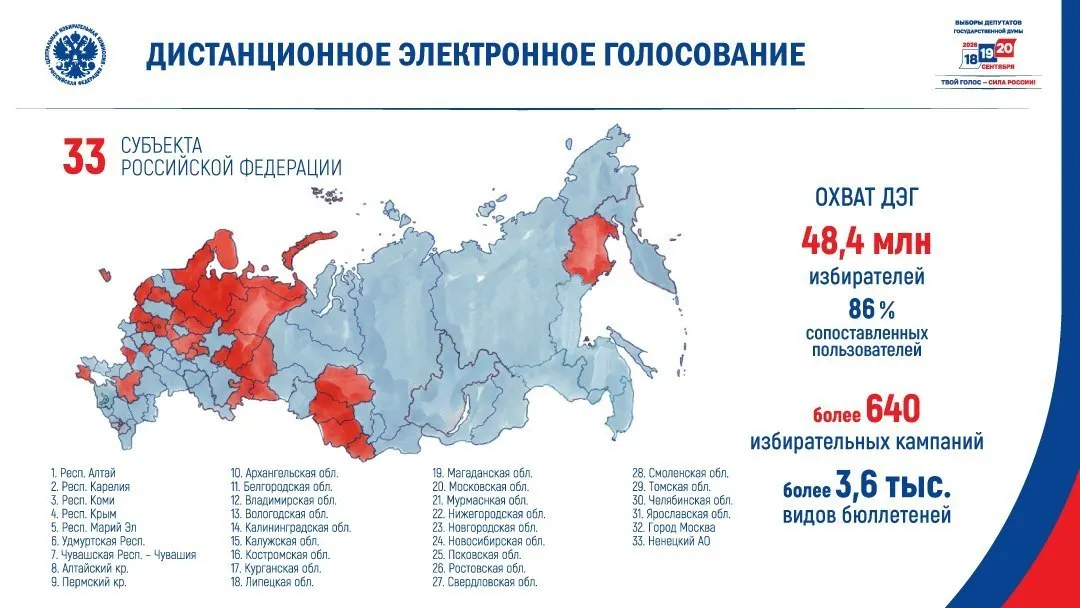 Центризбирком объявил список из 33 регионов, где в сентябре планируется дистанционное электронное голосование. В выборке заметна перекос в сторону территорий с более низкими результатами «Единой России» и низкой явкой в 2021 году.