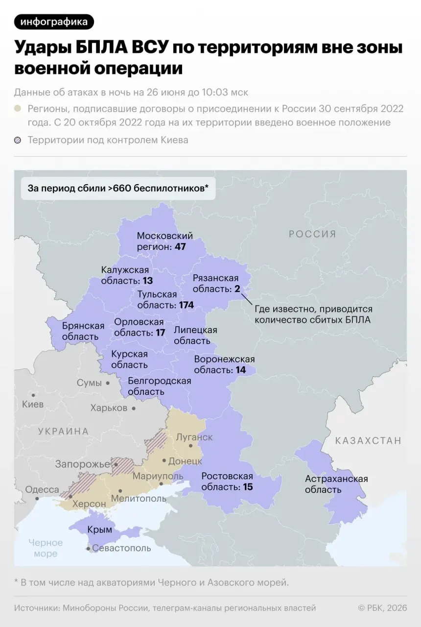 Минобороны сообщилo, что в ночь на 26 июня силы ПВО отразили крупнейшую ночную атаку дронов и сбили 660 БПЛА.