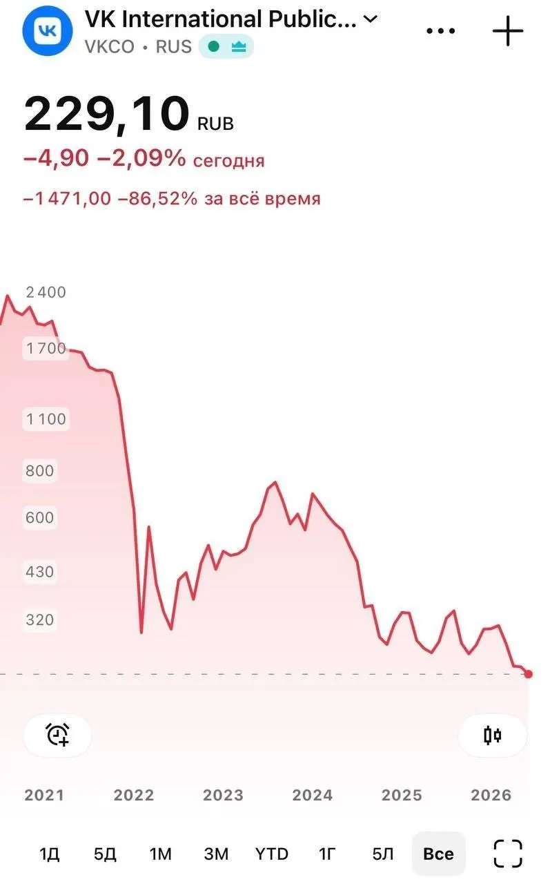 В ходе торгов 8 июня акции холдинга падали до 226 руб., что стало рекордным минимумом на фоне удаления национального мессенджера из российского сегмента App Store и ограничений, связанных с санкциями.