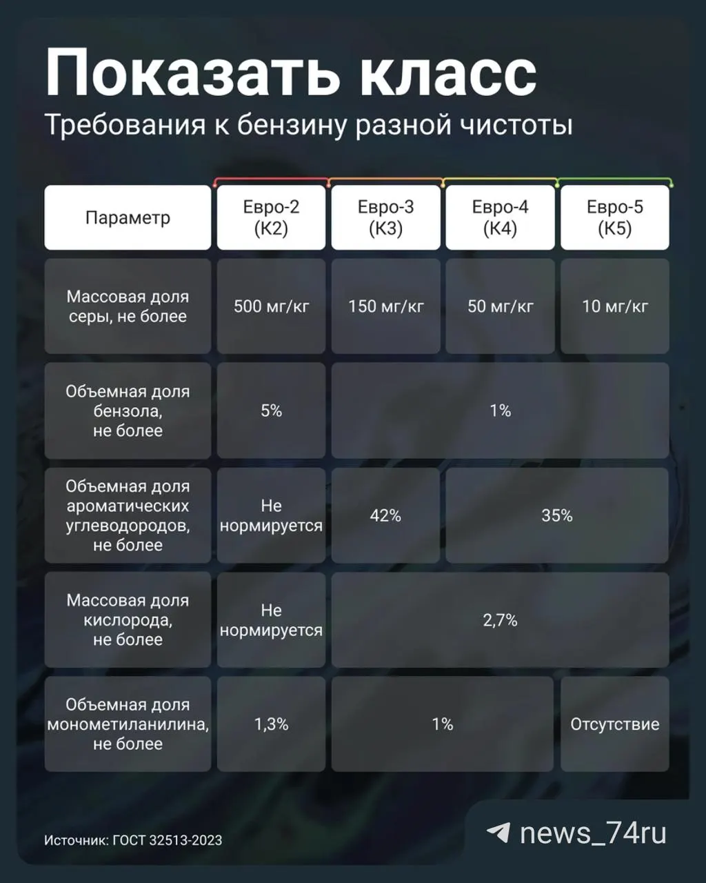 Постановление №819 (2 июля 2026) позволяет АЗС маркировать Евро‑3 как К5/Евро‑5. Проверяйте паспорт качества партии и содержание серы — это главный показатель угрозы для двигателя. Не заправляйте топливом ниже класса вашего автомобиля, особенно машины после 2016 года.