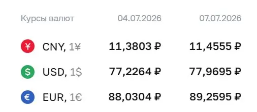 На 7 июля официальный курс: доллар — 77,97 ₽ (+0,74), евро — 89,26 ₽ (+1,23), юань — 11,46 ₽ (+0,08). Курс ЦБ применяется для расчётов по облигациям и фьючерсам.