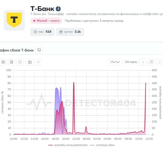 Пользователи по всей стране сообщают о сбоях в приложении Т‑Банк: переводы не проходят, операции зависают. В банк направлен запрос — официального комментария пока нет.