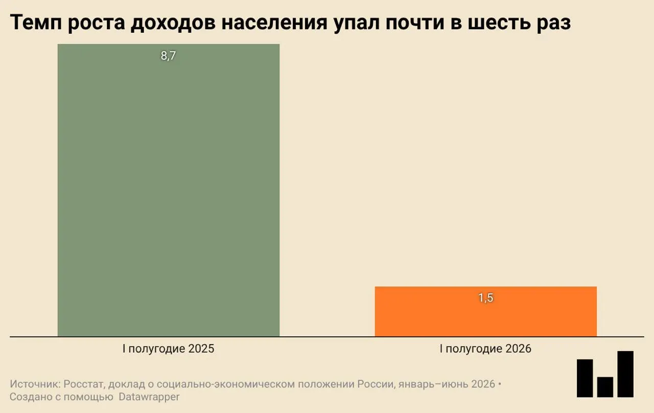 Росстат зафиксировал сокращение ВВП на 0,2% год к году в первом квартале 2026 года. Инвестиции и ввод жилья значительно упали, реальные доходы почти не растут, а покупки одежды и обуви сокращаются.