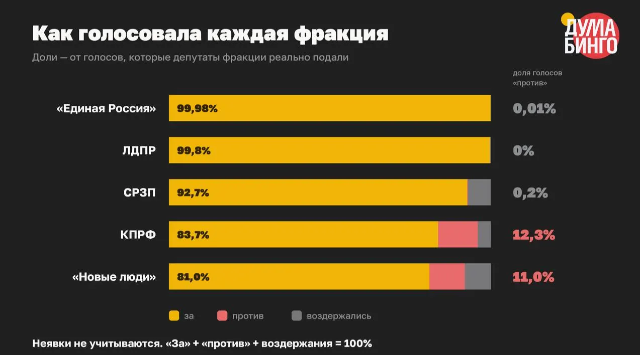 В VIII созыве принят минимум 59 законов, сужающих распространение информации и расширяющих механизмы блокировок и ответственности за публичные высказывания. Практически все инициативы прошли при подавляющем большинстве голосов «за».