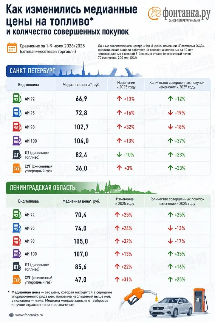 Анализ фискальных чеков показывает дефицит некоторых марок бензина и значительные расхождения цен с официальной статистикой, особенно в Ленинградской области и Санкт-Петербурге.