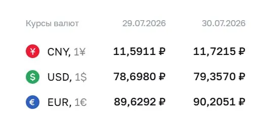 По официальному курсу Центробанка на 30 июля доллар достиг 79,36 ₽ — выше ₽79 впервые с 4 апреля; евро и юань также показали рост.